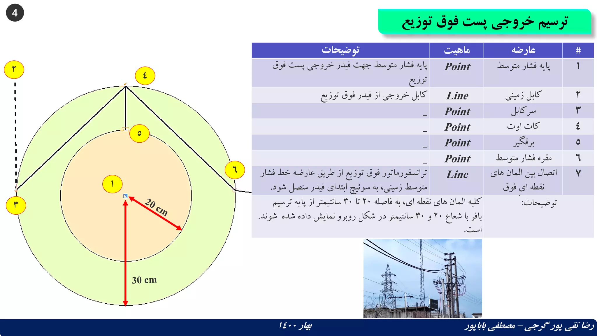 4
‫توزیع‬ ‫فوق‬ ‫پست‬ ‫خروجی‬ ‫ترسیم‬
‫گرجی‬ ‫پور‬ ‫تقی‬ ‫رضا‬
–
‫بهار‬ ‫باباپور‬ ‫مصطفی‬
1400
1
5
3
4
6
2
‫توضیحات‬ ‫ماهیت‬ ‫عارضه‬ #
‫فوق‬ ‫پست‬ ‫خروجی‬ ‫فیدر‬ ‫جهت‬ ‫متوسط‬ ‫فشار‬ ‫پایه‬
‫توزیع‬
Point ‫متوسط‬ ‫فشار‬ ‫پایه‬ 1
‫توزیع‬ ‫فوق‬ ‫فیدر‬ ‫از‬ ‫خروجی‬ ‫کابل‬ Line ‫زمینی‬ ‫کابل‬ 2
_ Point ‫سرکابل‬ 3
_ Point ‫اوت‬ ‫کات‬ 4
_ Point ‫برقگیر‬ 5
_ Point ‫متوسط‬ ‫فشار‬ ‫مقره‬ 6
‫فش‬ ‫خط‬ ‫عارضه‬ ‫طریق‬ ‫از‬ ‫توزیع‬ ‫فوق‬ ‫ترانسفورماتور‬
‫ار‬
‫ش‬ ‫متصل‬ ‫فیدر‬ ‫ابتدای‬ ‫سوئیچ‬ ‫به‬ ،‫زمینی‬ ‫متوسط‬
‫ود‬
.
Line ‫های‬ ‫المان‬ ‫بین‬ ‫اتصال‬
‫فوق‬ ِ‫ی‬‫ا‬ ‫نقطه‬
7
‫فاصله‬ ‫به‬ ،‫ای‬ ‫نقطه‬ ‫های‬ ‫المان‬ ‫کلیه‬
20
‫تا‬
30
‫ترسیم‬ ‫پایه‬ ‫از‬ ‫سانتیمتر‬
‫شوند‬
. ‫شعاع‬ ‫با‬ ‫بافر‬
20
‫و‬
30
‫شده‬ ‫داده‬ ‫نمایش‬ ‫روبرو‬ ‫شکل‬ ‫در‬ ‫سانتیمتر‬
‫است‬
.
‫توضیحات‬
:
 