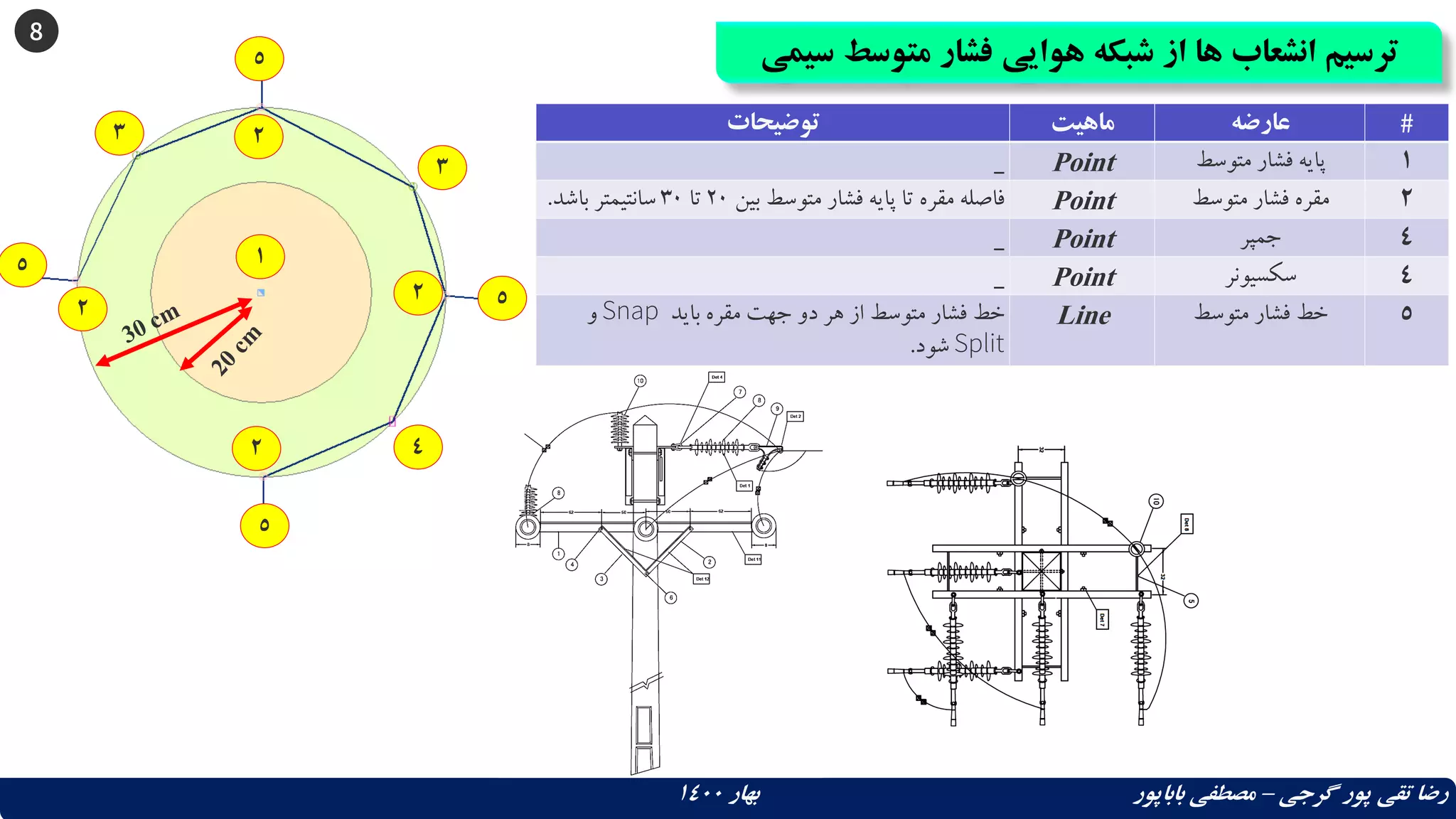 8
‫متوس‬ ‫فشار‬ ‫هوایی‬ ‫شبکه‬ ‫از‬ ‫ها‬ ‫انشعاب‬ ‫ترسیم‬
‫سیمی‬ ‫ط‬
‫گرجی‬ ‫پور‬ ‫تقی‬ ‫رضا‬
–
‫بهار‬ ‫باباپور‬ ‫مصطفی‬
1400
‫توضیحات‬ ‫ماهیت‬ ‫عارضه‬ #
_ Point ‫متوسط‬ ‫فشار‬ ‫پایه‬ 1
‫بین‬ ‫متوسط‬ ‫فشار‬ ‫پایه‬ ‫تا‬ ‫مقره‬ ‫فاصله‬
20
‫تا‬
30
‫باشد‬ ‫سانتیمتر‬
. Point ‫متوسط‬ ‫فشار‬ ‫مقره‬ 2
_ Point ‫جمپر‬ 4
_ Point ‫سکسیونر‬ 4
‫باید‬ ‫مقره‬ ‫جهت‬ ‫دو‬ ‫هر‬ ‫از‬ ‫متوسط‬ ‫فشار‬ ‫خط‬
Snap
‫و‬
Split
‫شود‬
.
Line ‫متوسط‬ ‫فشار‬ ‫خط‬ 5
1
2
4
2
2
2
3
3
5
5
5
5
 