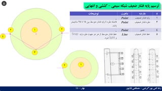 11
‫سیمی‬ ‫شبکه‬ ‫ضعیف‬ ‫فشار‬ ‫پایه‬ ‫ترسیم‬
–
‫ک‬
‫انتهایی‬ ‫و‬ ‫ششی‬
‫گرجی‬ ‫پور‬ ‫تقی‬ ‫رضا‬
–
‫بهار‬ ‫باباپور‬ ‫مصطفی‬
1400
‫توضیحات‬ ‫ماهیت‬ ‫عارضه‬ #
_ Point ‫ضعیف‬ ‫فشار‬ ‫پایه‬ 1
‫بین‬ ‫متوسط‬ ‫فشار‬ ‫پایه‬ ‫تا‬ ‫مقره‬ ‫فاصله‬
15
‫تا‬
25
‫سانتیمتر‬
‫باشد‬
.
Point ‫ضعیف‬ ‫فشار‬ ‫مقره‬ 2
_ Point ‫جمپر‬ 4
‫باید‬ ‫مقره‬ ‫جهت‬ ‫دو‬ ‫هر‬ ‫از‬ ‫متوسط‬ ‫فشار‬ ‫خط‬
Snap
‫و‬
Split
‫شود‬
.
Line ‫ضعیف‬ ‫فشار‬ ‫خط‬ 5
1
2 2
3
4
1
2
 