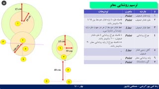 ‫معابر‬ ‫روشنایی‬ ‫ترسیم‬
‫گرجی‬ ‫پور‬ ‫تقی‬ ‫رضا‬
–
‫بهار‬ ‫باباپور‬ ‫مصطفی‬
1400
‫توضیحات‬ ‫ماهیت‬ ‫عارضه‬ #
_ Point ‫ضعیف‬ ‫فشار‬ ‫پایه‬ 1
‫بین‬ ‫متوسط‬ ‫فشار‬ ‫پایه‬ ‫تا‬ ‫مقره‬ ‫فاصله‬
15
‫تا‬
25
‫باشد‬ ‫سانتیمتر‬
.
Point ‫ضعیف‬ ‫فشار‬ ‫مقره‬ 2
‫با‬ ‫مقره‬ ‫جهت‬ ‫دو‬ ‫هر‬ ‫از‬ ‫متوسط‬ ‫فشار‬ ‫خط‬
‫ید‬
Snap
‫و‬
Split
‫شود‬
.
Line ‫ضعیف‬ ‫فشار‬ ‫خط‬ 3
*
‫فشار‬ ‫مقره‬ ‫تا‬ ‫روشنایی‬ ‫چراغ‬ ‫فاصله‬
،‫ضعیف‬
100
‫باشد‬ ‫سانتیمتر‬
.
**
‫معاب‬ ‫روشنایی‬ ‫پایه‬ ‫از‬ ‫چراغ‬ ‫فاصله‬
‫ر‬
40
‫باشد‬ ‫سانتیمتر‬
.
Point ‫روشنایی‬ ‫چراغ‬ 4
_ Line ‫فشار‬ ‫زمینی‬ ‫کابل‬
‫ضعیف‬
5
_ Point ‫معا‬ ‫روشنایی‬ ‫پایه‬
‫بر‬ 6
_ Point ‫گره‬
(
Node
) 7
1
2
3
4
5
12
6
7
40 cm
4
5
5
 