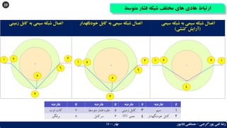 19
‫متوسط‬ ‫فشار‬ ‫شبکه‬ ‫مختلف‬ ‫های‬ ‫هادی‬ ‫ارتباط‬
‫گرجی‬ ‫پور‬ ‫تقی‬ ‫رضا‬
–
‫بهار‬ ‫باباپور‬ ‫مصطفی‬
1400
‫زمینی‬ ‫کابل‬ ‫به‬ ‫سیمی‬ ‫شبکه‬ ‫اتصال‬ ‫خودنگهدار‬ ‫کابل‬ ‫به‬ ‫سیمی‬ ‫شبکه‬ ‫اتصال‬ ‫سیمی‬ ‫شبکه‬ ‫به‬ ‫سیمی‬ ‫شبکه‬ ‫اتصال‬
(
‫کششی‬ ‫آرایش‬
)
‫عارضه‬ # ‫عارضه‬ # ‫عارضه‬ # ‫عارضه‬ #
‫اوت‬ ‫کات‬ 7 ‫متوسط‬ ‫فشار‬ ‫مقره‬ 5 ‫زمینی‬ ‫کابل‬ 3 ‫سیم‬ 1
‫برقگیر‬ 8 ‫سرکابل‬ 6 ‫جمپر‬
MV 4 ‫خودنگهدار‬ ‫کابل‬ 2
3 1
2
4
5
6
1
1 1
5
5
5
6
7
8
7
8
 