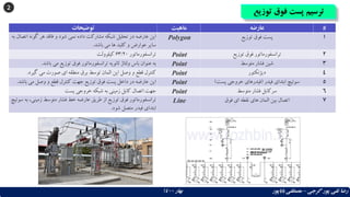 2
‫توزیع‬ ‫فوق‬ ‫پست‬ ‫ترسیم‬
‫گرجی‬ ‫پور‬ ‫تقی‬ ‫رضا‬
–
‫بهار‬ ‫باباپور‬ ‫مصطفی‬
1400
‫توضیحات‬ ‫ماهیت‬ ‫عارضه‬ #
‫اتصال‬ ‫گونه‬ ‫هر‬ ‫فاقد‬ ‫و‬ ‫شود‬ ‫نمی‬ ‫داده‬ ‫مشارکت‬ ‫شبکه‬ ‫تحلیل‬ ‫در‬ ‫عارضه‬ ‫این‬
‫به‬
‫باشد‬ ‫می‬ ‫ها‬ ‫کلید‬ ‫و‬ ‫عوارض‬ ‫سایر‬
.
Polygon ‫توزیع‬ ‫فوق‬ ‫پست‬ 1
‫ترانسفورماتور‬
63/20
‫کیلوولت‬ Point ‫توزیع‬ ‫فوق‬ ‫ترانسفورماتور‬ 2
‫باشد‬ ‫می‬ ‫توزیع‬ ‫فوق‬ ‫ترانسفورماتور‬ ‫ثانویه‬ ‫ولتاژ‬ ‫باس‬ ‫عنوان‬ ‫به‬
. Point ‫متوسط‬ ‫فشار‬ ‫شین‬ 3
‫گیرد‬ ‫می‬ ‫صورت‬ ‫ای‬ ‫منطقه‬ ‫برق‬ ‫توسط‬ ‫المان‬ ‫این‬ ‫وصل‬ ‫و‬ ‫قطع‬ ‫کنترل‬
. Point ‫دیژنکتور‬ 4
‫باشد‬ ‫می‬ ‫وصل‬ ‫و‬ ‫قطع‬ ‫کنترل‬ ‫جهت‬ ‫توزیع‬ ‫فوق‬ ‫پست‬ ‫داخل‬ ‫در‬ ‫عارضه‬ ‫این‬
. Point ‫فیدر‬ ‫ابتدای‬ ‫سوئیچ‬
(
‫پست‬ ‫خروجی‬ ‫فیدرهای‬
) 5
‫پست‬ ‫خروجی‬ ‫شبکه‬ ‫به‬ ‫زمینی‬ ‫کابل‬ ‫اتصال‬ ‫جهت‬ Point ‫متوسط‬ ‫فشار‬ ‫سرکابل‬ 6
‫س‬ ‫به‬ ،‫زمینی‬ ‫متوسط‬ ‫فشار‬ ‫خط‬ ‫عارضه‬ ‫طریق‬ ‫از‬ ‫توزیع‬ ‫فوق‬ ‫ترانسفورماتور‬
‫وئیچ‬
‫شود‬ ‫متصل‬ ‫فیدر‬ ‫ابتدای‬
.
Line ‫فوق‬ ِ‫ی‬‫ا‬ ‫نقطه‬ ‫های‬ ‫المان‬ ‫بین‬ ‫اتصال‬ 7
 