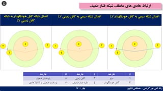 22
‫ضعیف‬ ‫فشار‬ ‫شبکه‬ ‫مختلف‬ ‫های‬ ‫هادی‬ ‫ارتباط‬
‫گرجی‬ ‫پور‬ ‫تقی‬ ‫رضا‬
–
‫بهار‬ ‫باباپور‬ ‫مصطفی‬
1400
‫به‬ ‫خودنگهدار‬ ‫کابل‬ ‫شبکه‬ ‫اتصال‬
‫شبکه‬
‫زمینی‬ ‫کابل‬
LV
‫زمینی‬ ‫کابل‬ ‫به‬ ‫سیمی‬ ‫شبکه‬ ‫اتصال‬
LV ‫خودن‬ ‫کابل‬ ‫به‬ ‫سیمی‬ ‫شبکه‬ ‫اتصال‬
‫گهدار‬
LV
‫عارضه‬ # ‫عارضه‬ # ‫عارضه‬ #
‫ضعیف‬ ‫فشار‬ ‫پایه‬ 5 ‫زمینی‬ ‫کابل‬ 3 ‫سیم‬ 1
‫یا‬ ‫ضعیف‬ ‫فشار‬ ‫نود‬
Split
‫هادی‬ 6 ‫ضعیف‬ ‫فشار‬ ‫مقره‬ 4 ‫خودنگهدار‬ ‫کابل‬ 2
1 2
5
4
1 3
5
4
2 3
5
6
 