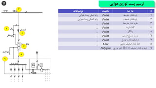 27 ‫هوایی‬ ‫توزیع‬ ‫پست‬ ‫ترسیم‬
3
4
5
7
8
9
‫توضیحات‬ ‫ماهیت‬ ‫عارضه‬ #
‫هوایی‬ ‫پست‬ ‫اصلی‬ ‫پایه‬ Point ‫متوسط‬ ‫فشار‬ ‫پایه‬ 1
‫هوایی‬ ‫پست‬ ‫کمکی‬ ‫پایه‬ Point ‫ضعیف‬ ‫فشار‬ ‫پایه‬ 2
_ Point ‫متوسط‬ ‫فشار‬ ‫مقره‬ 3
_ Point ‫اوت‬ ‫کات‬ 4
_ Point ‫برقگیر‬ 5
_ Point ‫هوایی‬ ‫توزیع‬ ‫پست‬ 6
_ Point ‫توزیع‬ ‫ترانسفورماتور‬ 7
_ Line ‫زمینی‬ ‫ضعیف‬ ‫فشار‬ ‫خط‬ 8
Polygon ‫ضعیف‬ ‫فشار‬ ‫تابلوی‬
(
LV
)
||
‫توزی‬ ‫تابلو‬
‫ع‬ 9
 