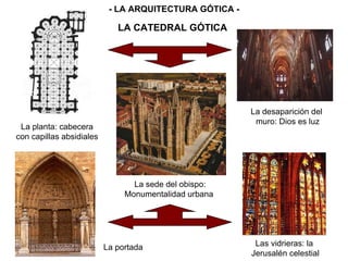LA CATEDRAL GÓTICA La sede del obispo: Monumentalidad urbana  La desaparición del  muro: Dios es luz Las vidrieras: la  Jerusalén celestial La portada La planta: cabecera con capillas absidiales - LA ARQUITECTURA GÓTICA - 