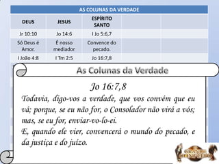 AS COLUNAS DA VERDADE
DEUS JESUS
ESPÍRITO
SANTO
Jr 10:10 Jo 14:6 I Jo 5:6,7
Só Deus é
Amor.
É nosso
mediador
Convence do
pecado.
I João 4:8 I Tm 2:5 Jo 16:7,8
Só Ele merece
ser adorado.
É nosso
advogado
Lc 4:8 I Jo 2:1
Só Ele pode
perdoar
pecados
É nosso
salvador
Mc 2:7 II Tm 1:10Mas o Senhor Deus é a verdade; ele mesmo é o Deus vivo e o Rei eterno; do seu
furor, treme a terra, e as nações não podem suportar a sua indignação.
Jo 16:7,8
Todavia, digo-vos a verdade, que vos convém que eu
vá; porque, se eu não for, o Consolador não virá a vós;
mas, se eu for, enviar-vo-lo-ei.
E, quando ele vier, convencerá o mundo do pecado, e
da justiça e do juízo.
 