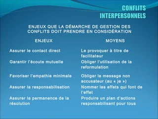ENJEUX QUE LA DÉMARCHE DE GESTION DES
CONFLITS DOIT PRENDRE EN CONSIDÉRATION
ENJEUX
Assurer le contact direct
Garantir l’écoute mutuelle
Favoriser l’empathie minimale
Assurer la responsabilisation
Assurer la permanence de la
résolution

MOYENS
Le provoquer à titre de
facilitateur
Obliger l’utilisation de la
reformulation
Obliger le message non
accusateur (au « je »)
Nommer les effets qui font de
l’effet
Produire un plan d’actions
responsabilisant pour tous

 