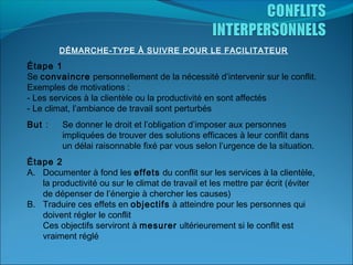 DÉMARCHE-TYPE À SUIVRE POUR LE FACILITATEUR

Étape 1
Se convaincre personnellement de la nécessité d’intervenir sur le conflit.
Exemples de motivations :
- Les services à la clientèle ou la productivité en sont affectés
- Le climat, l’ambiance de travail sont perturbés
But :

Se donner le droit et l’obligation d’imposer aux personnes
impliquées de trouver des solutions efficaces à leur conflit dans
un délai raisonnable fixé par vous selon l’urgence de la situation.

Étape 2
A. Documenter à fond les effets du conflit sur les services à la clientèle,
la productivité ou sur le climat de travail et les mettre par écrit (éviter
de dépenser de l’énergie à chercher les causes)
B. Traduire ces effets en objectifs à atteindre pour les personnes qui
doivent régler le conflit
Ces objectifs serviront à mesurer ultérieurement si le conflit est
vraiment réglé

 