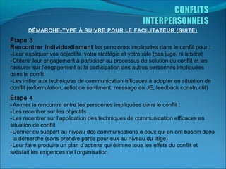 DÉMARCHE-TYPE À SUIVRE POUR LE FACILITATEUR (SUITE)

Étape 3
Rencontrer individuellement les personnes impliquées dans le conflit pour :
-Leur expliquer vos objectifs, votre stratégie et votre rôle (pas juge, ni arbitre)
-Obtenir leur engagement à participer au processus de solution du conflit et les
rassurer sur l’engagement et la participation des autres personnes impliquées
dans le conflit
-Les initier aux techniques de communication efficaces à adopter en situation de
conflit (reformulation, reflet de sentiment, message au JE, feedback constructif)
Étape 4
-Animer la rencontre entre les personnes impliquées dans le conflit :
-Les recentrer sur les objectifs
-Les recentrer sur l’application des techniques de communication efficaces en
situation de conflit
-Donner du support au niveau des communications à ceux qui en ont besoin dans
la démarche (sans prendre partie pour eux au niveau du litige)
-Leur faire produire un plan d’actions qui élimine tous les effets du conflit et
satisfait les exigences de l’organisation

 