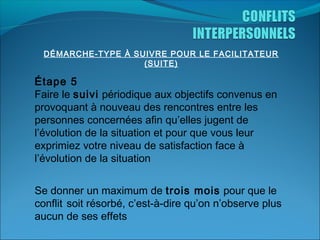 DÉMARCHE-TYPE À SUIVRE POUR LE FACILITATEUR
(SUITE)

Étape 5
Faire le suivi périodique aux objectifs convenus en
provoquant à nouveau des rencontres entre les
personnes concernées afin qu’elles jugent de
l’évolution de la situation et pour que vous leur
exprimiez votre niveau de satisfaction face à
l’évolution de la situation
Se donner un maximum de trois mois pour que le
conflit soit résorbé, c’est-à-dire qu’on n’observe plus
aucun de ses effets

 