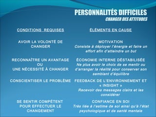 PERSONNALITÉS DIFFICILES

CHANGER DES ATTITUDES

CONDITIONS REQUISES

ÉLÉMENTS EN CAUSE

AVOIR LA VOLONTÉ DE
CHANGER

MOTIVATION
Consiste à déployer l’énergie et faire un
effort afin d’atteindre un but

RECONNAÎTRE UN AVANTAGE
OU
UNE NÉCESSITÉ À CHANGER

ÉCONOMIE INTERNE DÉSTABILISÉE
Ne plus avoir le choix de se mentir ou
d’arranger la réalité pour conserver son
semblant d’équilibre

CONSCIENTISER LE PROBLÈME

FEEDBACK DE L’ENVIRONNEMENT ET
« INSIGHT »
Recevoir des messages clairs et les
considérer

SE SENTIR COMPÉTENT
POUR EFFECTUER LE
CHANGEMENT

CONFIANCE EN SOI
Très liée à l’estime de soi ainsi qu’à l’état
psychologique et de santé mentale

 