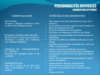PERSONNALITÉS DIFFICILES

CHANGER DES ATTITUDES

ÉLÉMENTS EN CAUSE
MOTIVATION
Consiste à déployer l’énergie et faire
un effort afin d’atteindre un but

NOTRE RÔLE ET NOS INTERVENTIONS





ÉCONOMIE INTERNE DÉSTABILISÉE
Ne plus avoir le choix de se mentir ou
d’arranger la réalité pour conserver
son semblant d’équilibre





FEEDBACK DE L’ENVIRONNEMENT
ET « INSIGHT »
Recevoir des messages clairs et les
considérer





CONFIANCE EN SOI
Très liée à l’estime de soi ainsi qu’à
l’état psychologique et de santé
mentale






Faire alliance pour être significatif aux yeux de la
personne
La connaître un peu pour savoir ce qui la motive, lui
plaît, est important pour elle
Croire minimalement en son potentiel
Connaître nos ressources à offrir et nos limites
Connaître les particularités de l’économie interne à
déstabiliser
Identifier les effets du problème plutôt que sur ses
causes
Identifier parmi ces effets, les effets qui « feront de
l’effet » à la personne
Utiliser l’approche du feedback constructif
S’assurer que la personne reformule le problème et
se l’approprie vraiment avant de passer aux étapes
suivantes
Utiliser l’environnement et les événements comme
source de feedback
Responsabiliser face aux conséquences
Faire trouver les solutions et les moyens
Soutenir et accompagner sans « faire à la place
de »
Former et outiller

 
