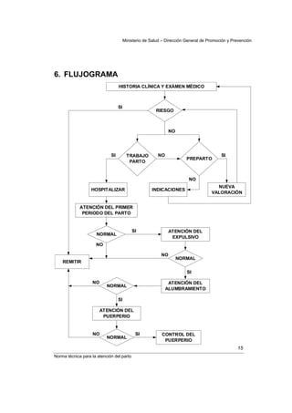 Ministerio de Salud – Dirección General de Promoción y Prevención




6. FLUJOGRAMA
                                  HISTORIA CLÍNICA Y EXÁMEN MÉDICO



                                  SI
                                                       RIESGO



                                                               NO




                             SI         TRABAJO         NO                              SI
                                                                       PREPARTO
                                         PARTO


                                                                        NO
                                                                                     NUEVA
                   HOSPITALIZAR                      INDICACIONES
                                                                                   VALORACIÓN


             ATENCIÓN DEL PRIMER
              PERIODO DEL PARTO


                                           SI                  ATENCIÓN DEL
                     NORMAL
                                                                EXPULSIVO
                     NO

                                                          NO
                                                                    NORMAL
    REMITIR

                                                                       SI

                   NO                                         ATENCIÓN DEL
                           NORMAL
                                                             ALUMBRAMIENTO

                                  SI

                        ATENCIÓN DEL
                         PUERPERIO


                   NO                        SI           CONTROL DEL
                           NORMAL
                                                           PUERPERIO
                                                                                                15
Norma técnica para la atención del parto
 