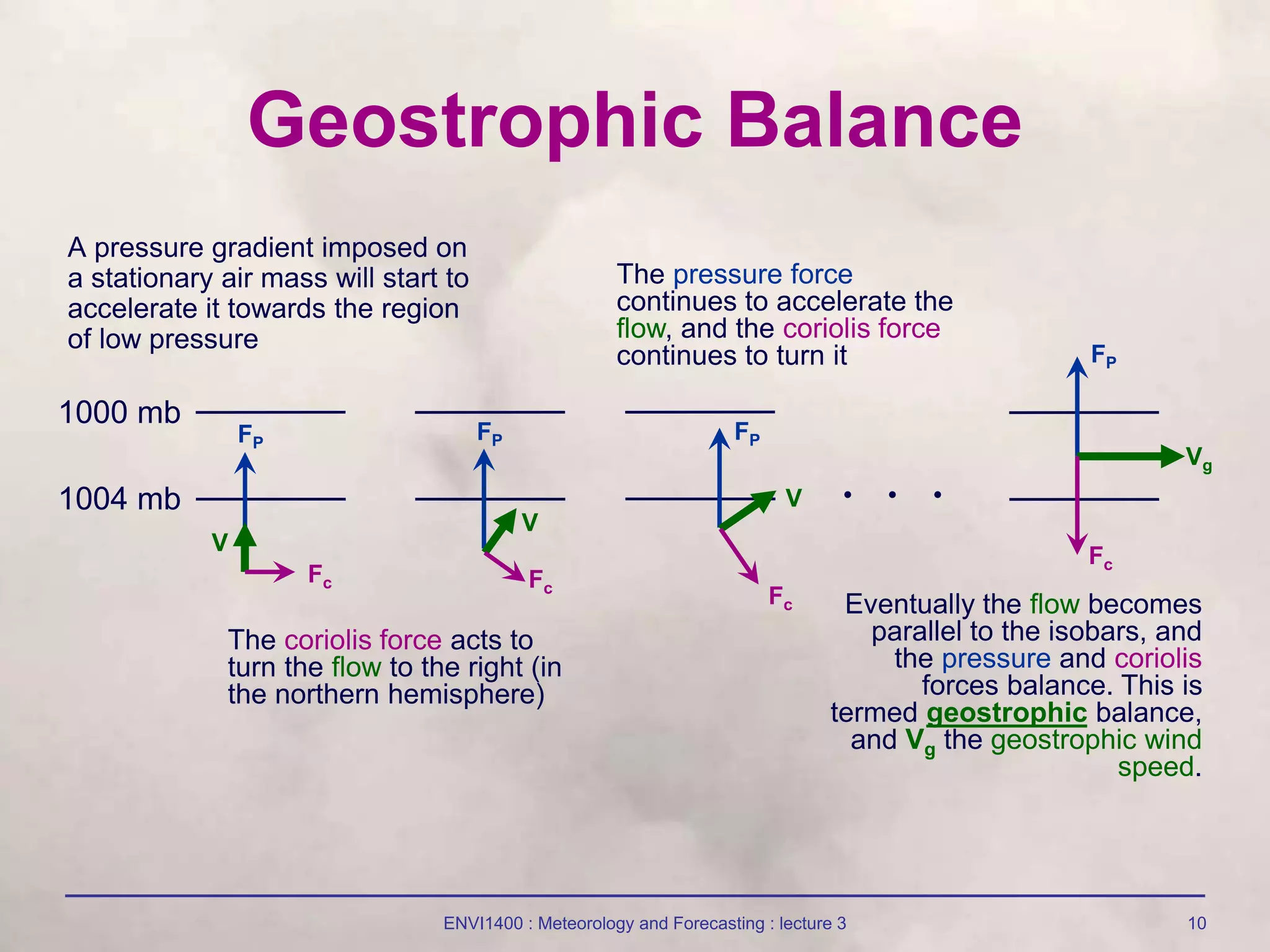ENVI1400 : Meteorology and Forecasting : lecture 3 10
Geostrophic Balance
A pressure gradient imposed on
a stationary air mass will start to
accelerate it towards the region
of low pressure
1000 mb
1004 mb
V
FP
Fc
V
FP
Fc
V
FP
Fc
Vg
FP
Fc
The coriolis force acts to
turn the flow to the right (in
the northern hemisphere)
The pressure force
continues to accelerate the
flow, and the coriolis force
continues to turn it
Eventually the flow becomes
parallel to the isobars, and
the pressure and coriolis
forces balance. This is
termed geostrophic balance,
and Vg the geostrophic wind
speed.
 