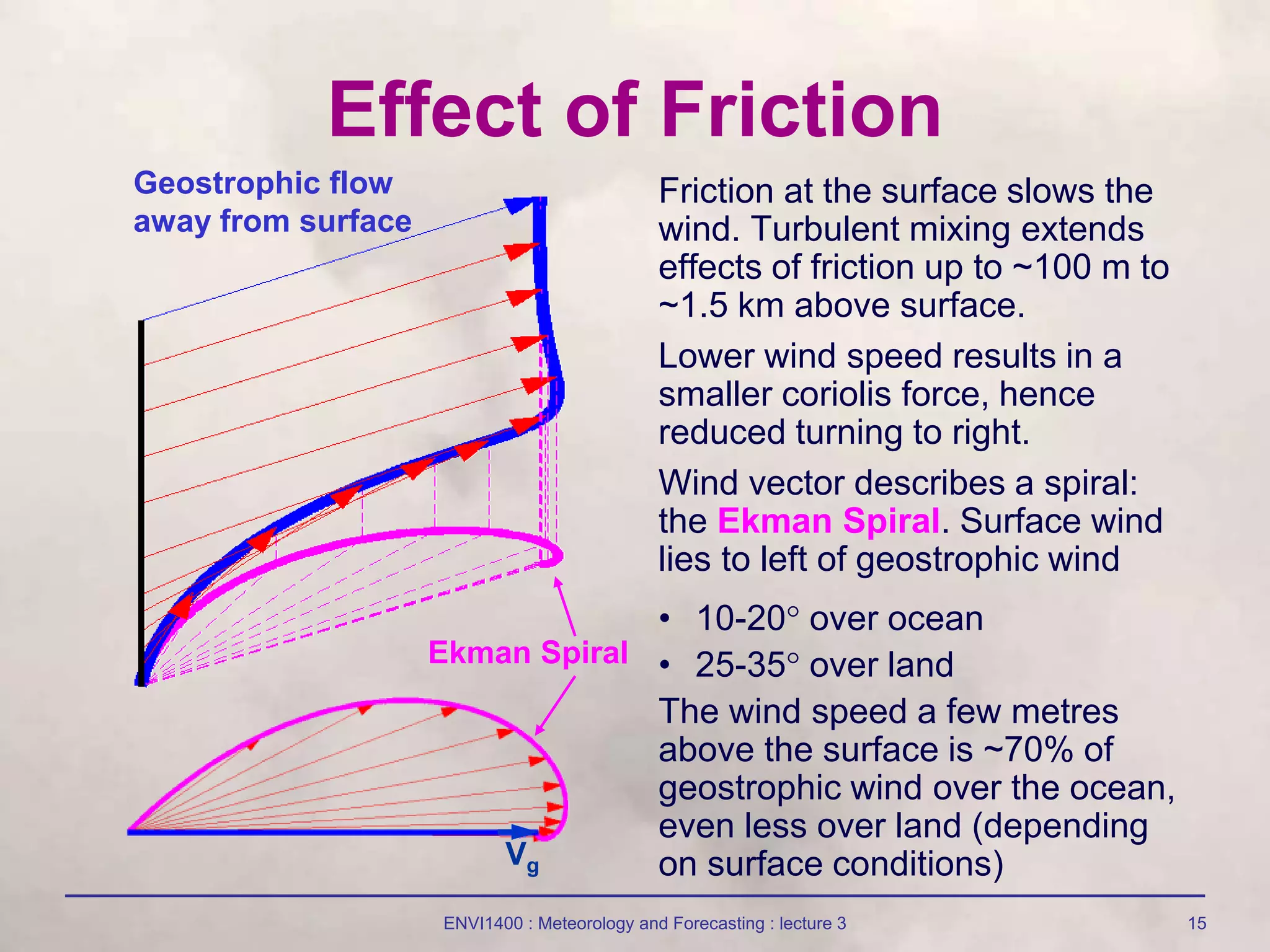 ENVI1400 : Meteorology and Forecasting : lecture 3 15
Effect of Friction
Friction at the surface slows the
wind. Turbulent mixing extends
effects of friction up to ~100 m to
~1.5 km above surface.
Lower wind speed results in a
smaller coriolis force, hence
reduced turning to right.
Wind vector describes a spiral:
the Ekman Spiral. Surface wind
lies to left of geostrophic wind
• 10-20 over ocean
• 25-35 over land
The wind speed a few metres
above the surface is ~70% of
geostrophic wind over the ocean,
even less over land (depending
on surface conditions)
Geostrophic flow
away from surface
Vg
Ekman Spiral
 
