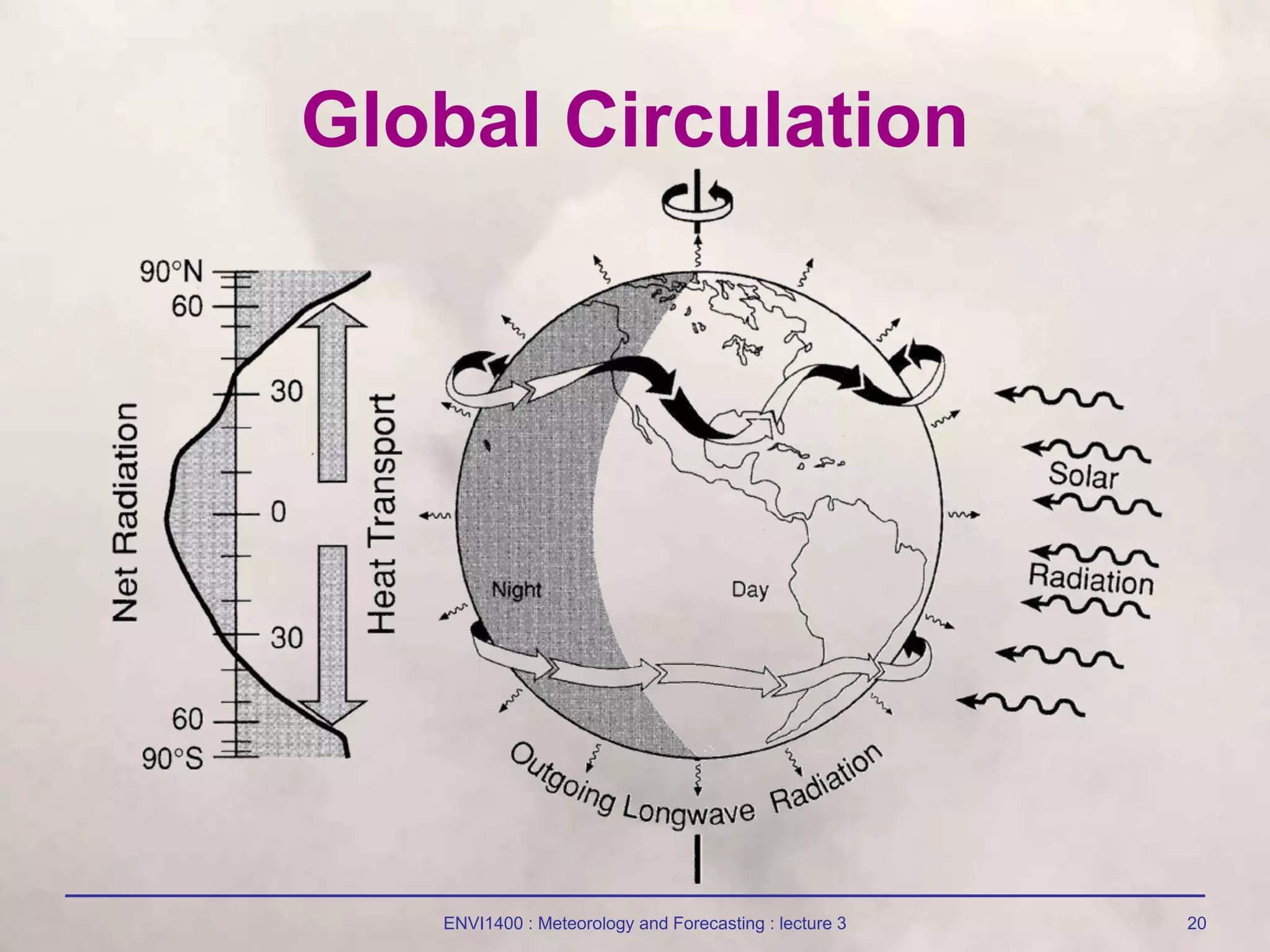 ENVI1400 : Meteorology and Forecasting : lecture 3 20
Global Circulation
 