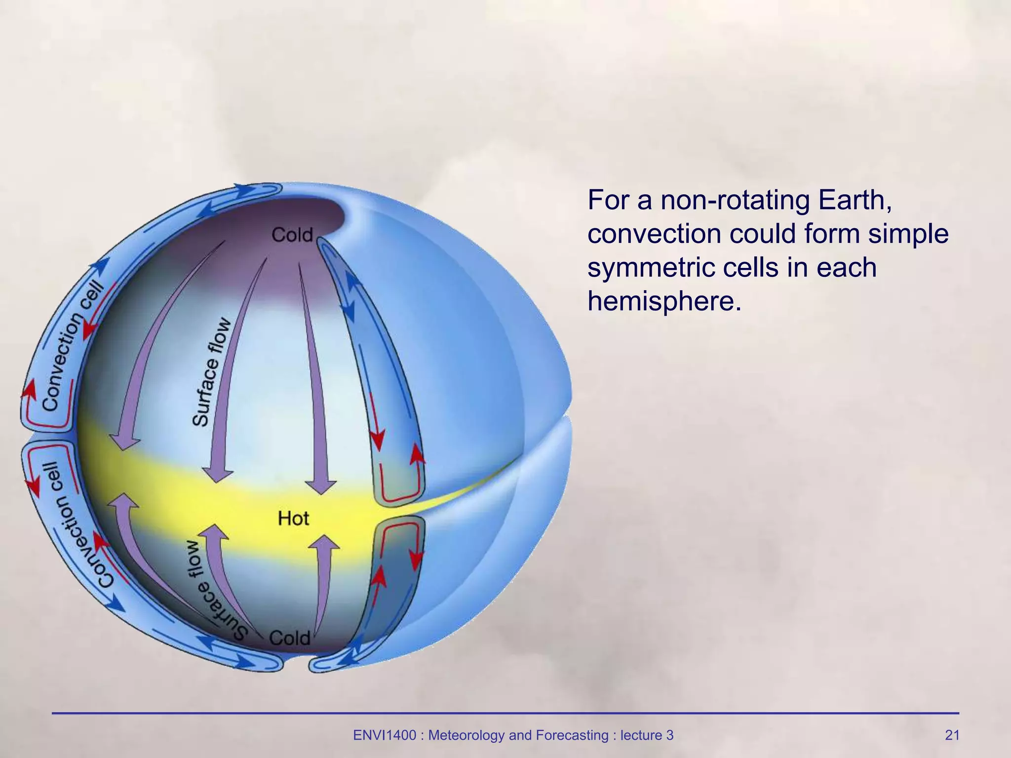 ENVI1400 : Meteorology and Forecasting : lecture 3 21
For a non-rotating Earth,
convection could form simple
symmetric cells in each
hemisphere.
 