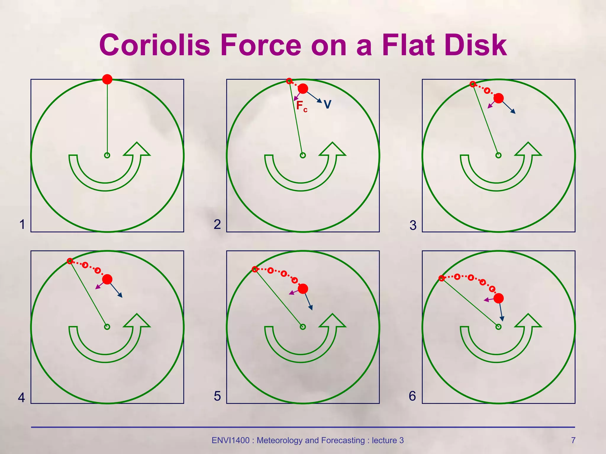 ENVI1400 : Meteorology and Forecasting : lecture 3 7
V
Fc
1 2 3
4 5 6
Coriolis Force on a Flat Disk
 