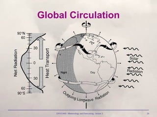 ENVI1400 : Meteorology and Forecasting : lecture 3 20
Global Circulation
 