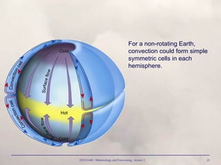 ENVI1400 : Meteorology and Forecasting : lecture 3 21
For a non-rotating Earth,
convection could form simple
symmetric cells in each
hemisphere.
 