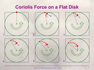 ENVI1400 : Meteorology and Forecasting : lecture 3 7
V
Fc
1 2 3
4 5 6
Coriolis Force on a Flat Disk
 