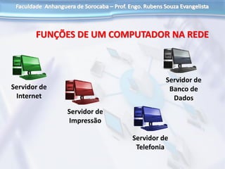 FUNÇÕES DE UM COMPUTADOR NA REDE
Servidor de
Internet
Servidor de
Impressão
Servidor de
Banco de
Dados
Servidor de
Telefonia
 