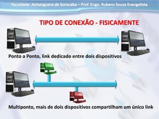 TIPO DE CONEXÃO - FISICAMENTE
Ponto a Ponto, link dedicado entre dois dispositivos
Multiponto, mais de dois dispositivos compartilham um único link
 