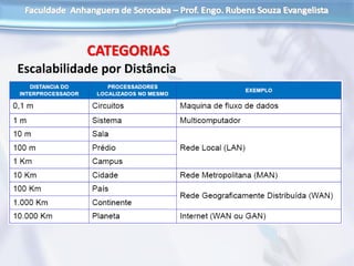 Escalabilidade por Distância
CATEGORIAS
 