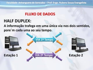 HALF DUPLEX:
A informação trafega em uma única via nos dois sentidos,
pore´m cada uma ao seu tempo.
FLUXO DE DADOS
Estação 1 Estação 2
VIA 1º Tempo
VIA 2º Tempo
 