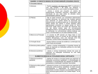 QUADRO: O CONCEITO/MODELO DE ESTADO BURGUÊS (ESQUEMA LÓGICO)
1) Conceitos básicos:
1) Estrutura:                  - Padrão invariante e de longo prazo [IMP! O parâmetro é
                               uma vida humana = 80 anos] que assegura a
                               reprodutibilidade de um certo modelo de relações sociais;
                               - valores e normas que enquadra um sistema de
                               ações/práticas fortemente prescritivo responsável pela
                               reprodução de uma dada esfera de atividade social;
                               representações coletivas; “habitus”
2) Práticas:                   - São as ações humanas, que corporificam determinados
                               padrões estruturais. As estruturas são modelos teóricos
                               para apreender um padrão latente de reprodução das
                               práticas sociais. As práticas podem ser: (i) “estruturais” [são
                               efeitos direitos dos valores e normas adotados pelos
                               agentes/atores envolvidos na relação social]; (ii) “semi-
                               estruturais” [estão dentro dos limites das estruturas mas
                               não são efeitos direitos dela]; (iii) anti-estruturais
                               estratégicas [visam a “acumulação de forças” para modificar
                               as estruturas]; (iv) anti-estruturais efetivas [práticas que
                               visam a transformação de uma dada totalidade social];
3) Modo de (re) Produção:      - O conceito de MP operado por Décio Saes é uma
                               reinterpretação crítica do conceito de MP formulado pela
                               corrente althusseriana, como uma interação entre três
                               instâncias: Jurídico-Política; Ideológica; Econômica.
4) Formação Social             - Espaço histórico-concreto de existência e combinação dos
                               vários modos de produção
5) Estrutura jurídico-política: - valores e normas fundamentais e invariantes através da
                                quais se organizam as instituições políticas de uma dada
                                totalidade social;
6) Estrutura econômica:        - valores e normas fundamentais através dos quais se
                               organizam as instituições econômicas de uma dada
                               totalidade social;
           ELEMENTOS BÁSICOS DA TOTALIDADE SOCIAL CAPITALISTA:
1) Estrutura econômica         - sistema de normas ou princípios gerais que organizam as
capitalista:                   instituições econômicas capitalistas: (i) individualização do
                               trabalhador e contratualização das relações de trabalho; (ii)
                               parcelamento e distribuição “autoritária” das tarefas;
2) Estrutura jurídico-política - sistemas de normas ou princípios gerais que organizam as
capitalista:                   instituições político-jurídicas capitalistas: (i) direito burguês
                               individualizados e fragmentador do trabalhador; (ii)
                               ordenamento normativa baseado num identidade imaginária
                               entre indivíduos-iguais perante a lei (“Estado Nação”, via de       25
                               regra);
 