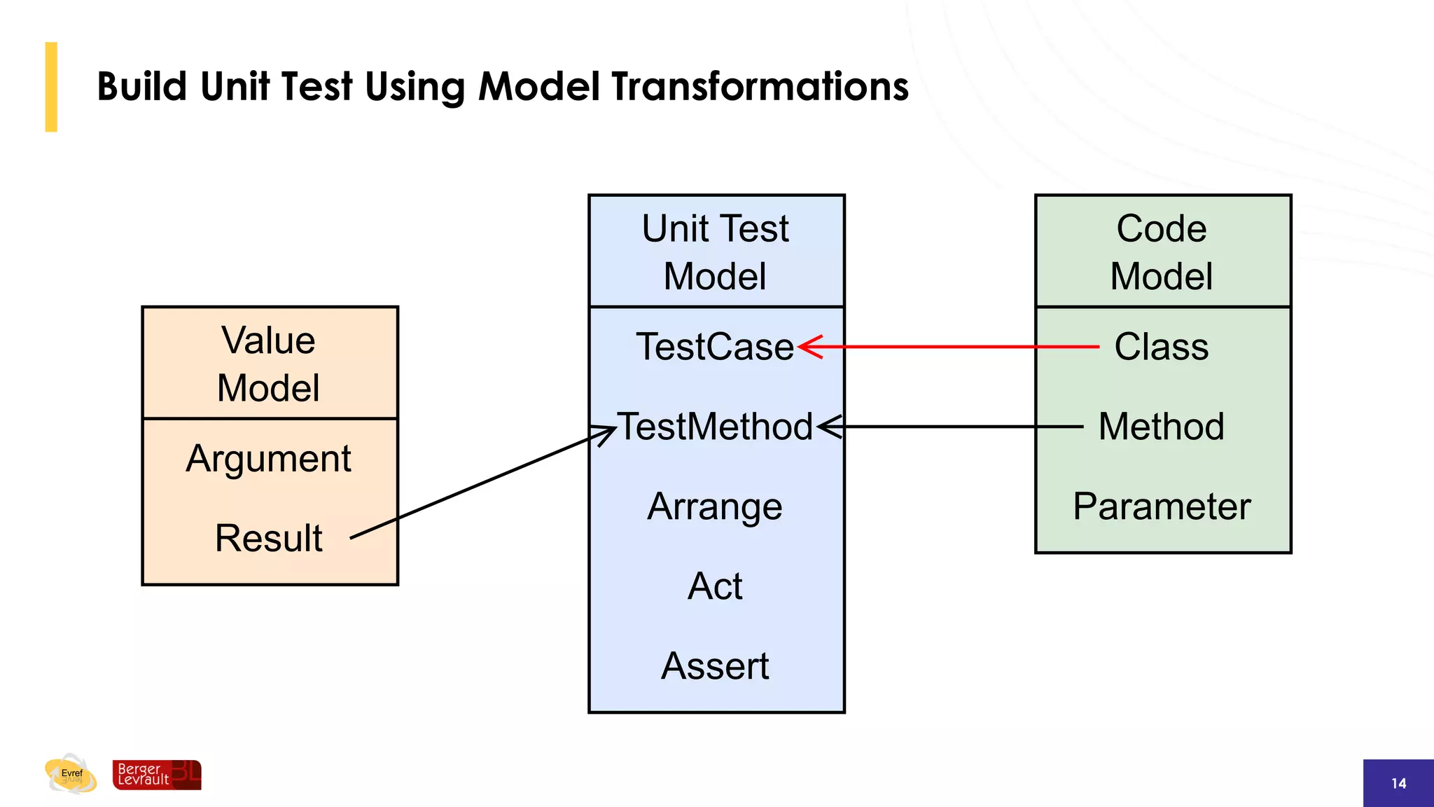 A Unit Test Metamodel for Test Generation | PDF