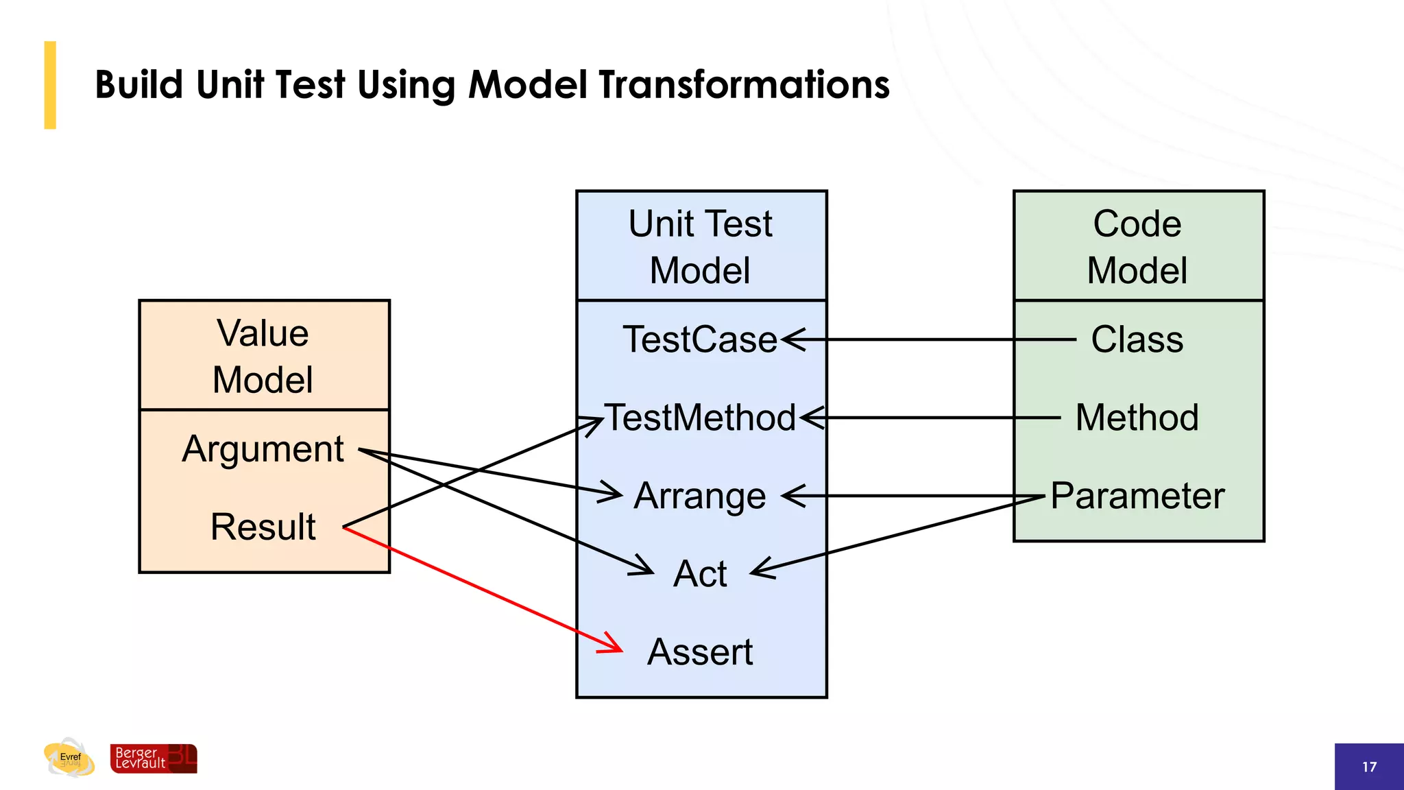 A Unit Test Metamodel for Test Generation | PDF