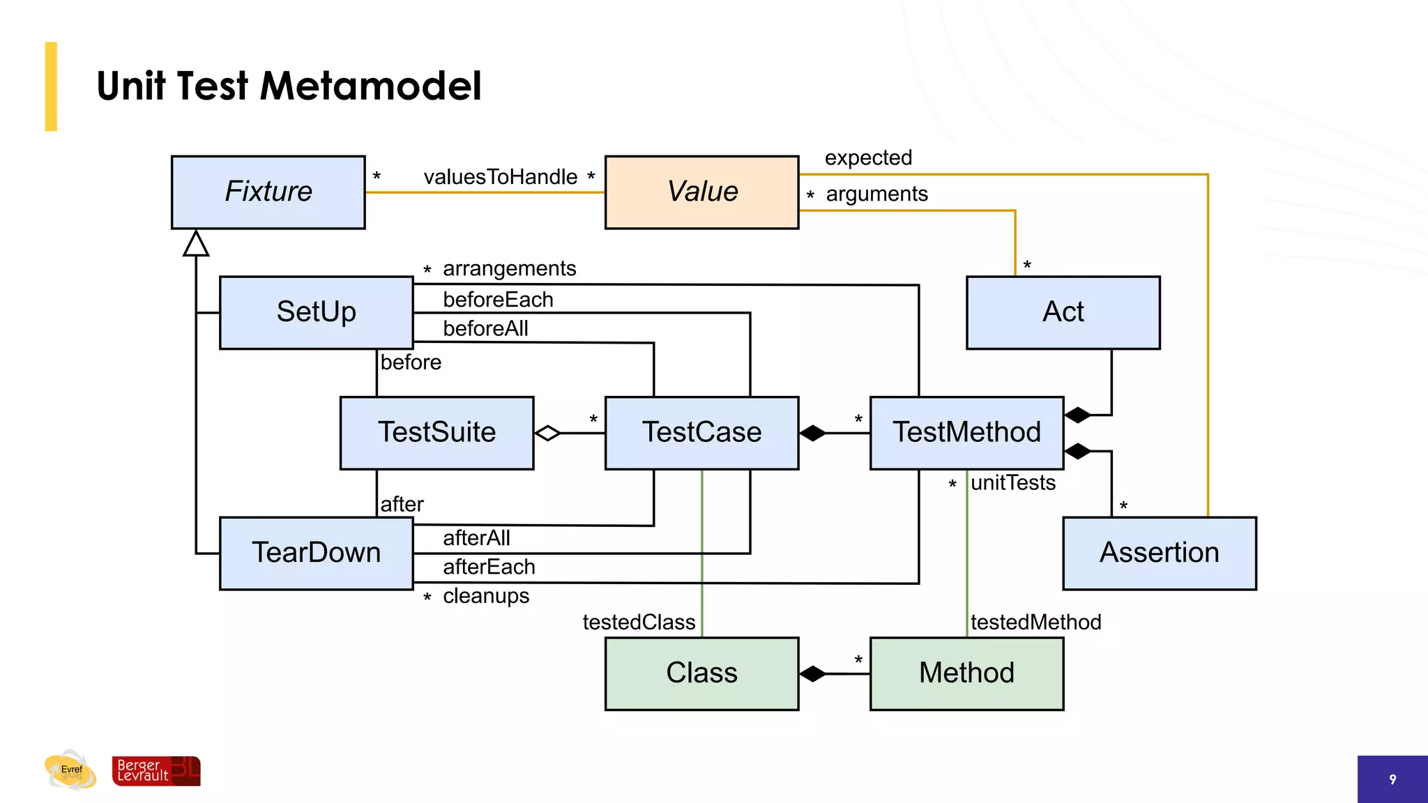 A Unit Test Metamodel for Test Generation | PDF