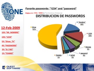 Favorite passwords: "1234" and "password" February 12th, 2009  in  Technology  /  Internet   16% “MI_NOMBRE” 12-Feb-2009 14% “1234” 5% “Show_TV” 4% “PASSWORD” 3% “SI / NO” 1% “TEAMO” 