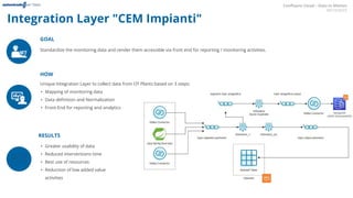 Conﬂuent Cloud – Data in Motion
06/10/2022
Integration Layer "CEM Impianti"
GOAL
Standardize the monitoring data and rende...