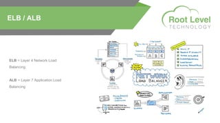 ELB = Layer 4 Network Load
Balancing
ALB = Layer 7 Application Load
Balancing
ELB / ALB
 