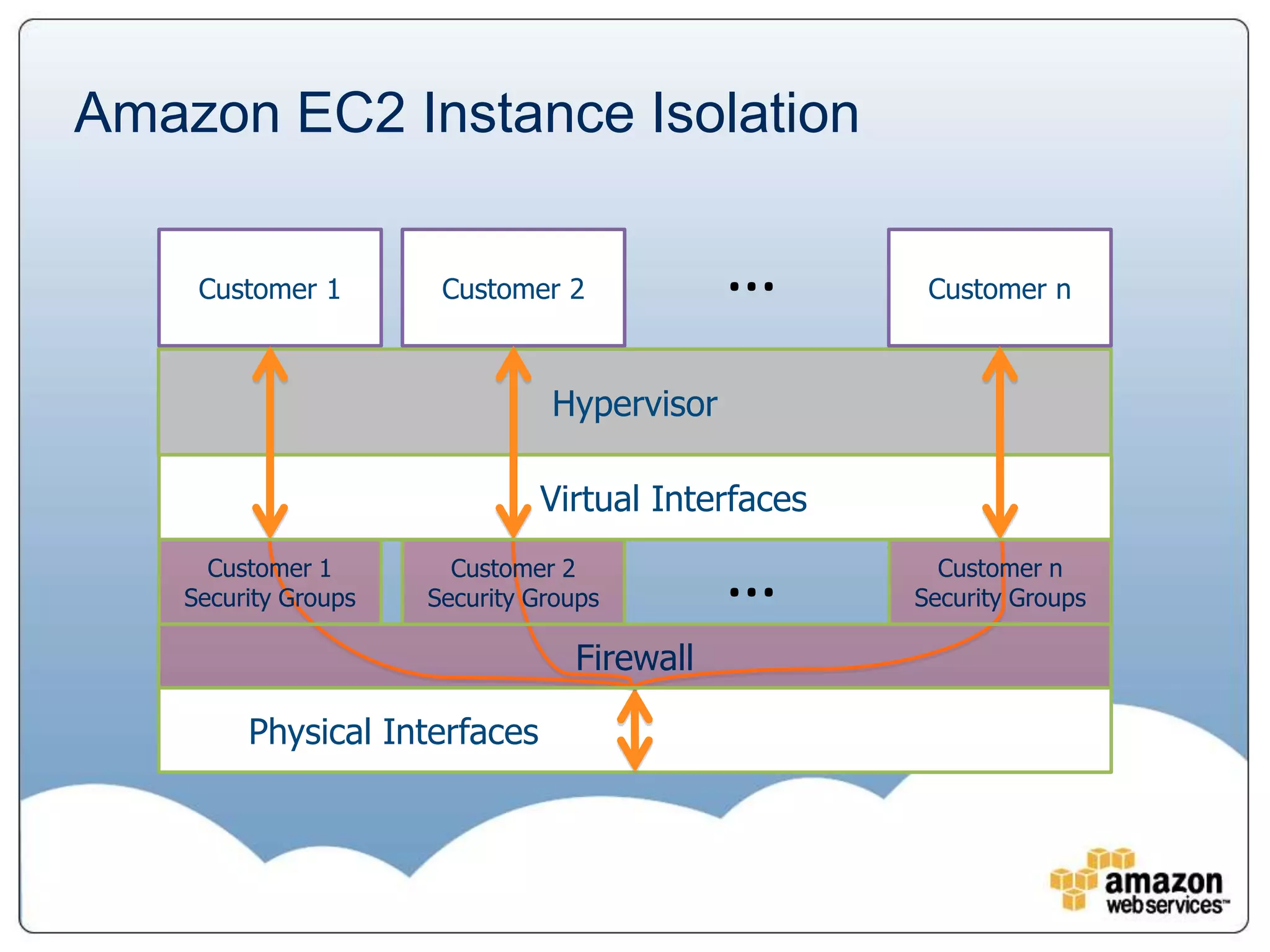 Amazon EC2 Instance Isolation

     Customer 1        Customer 2            …       Customer n



                                Hypervisor

                               Virtual Interfaces
      Customer 1
    Security Groups
                        Customer 2
                      Security Groups        …        Customer n
                                                    Security Groups

                                  Firewall

         Physical Interfaces
 