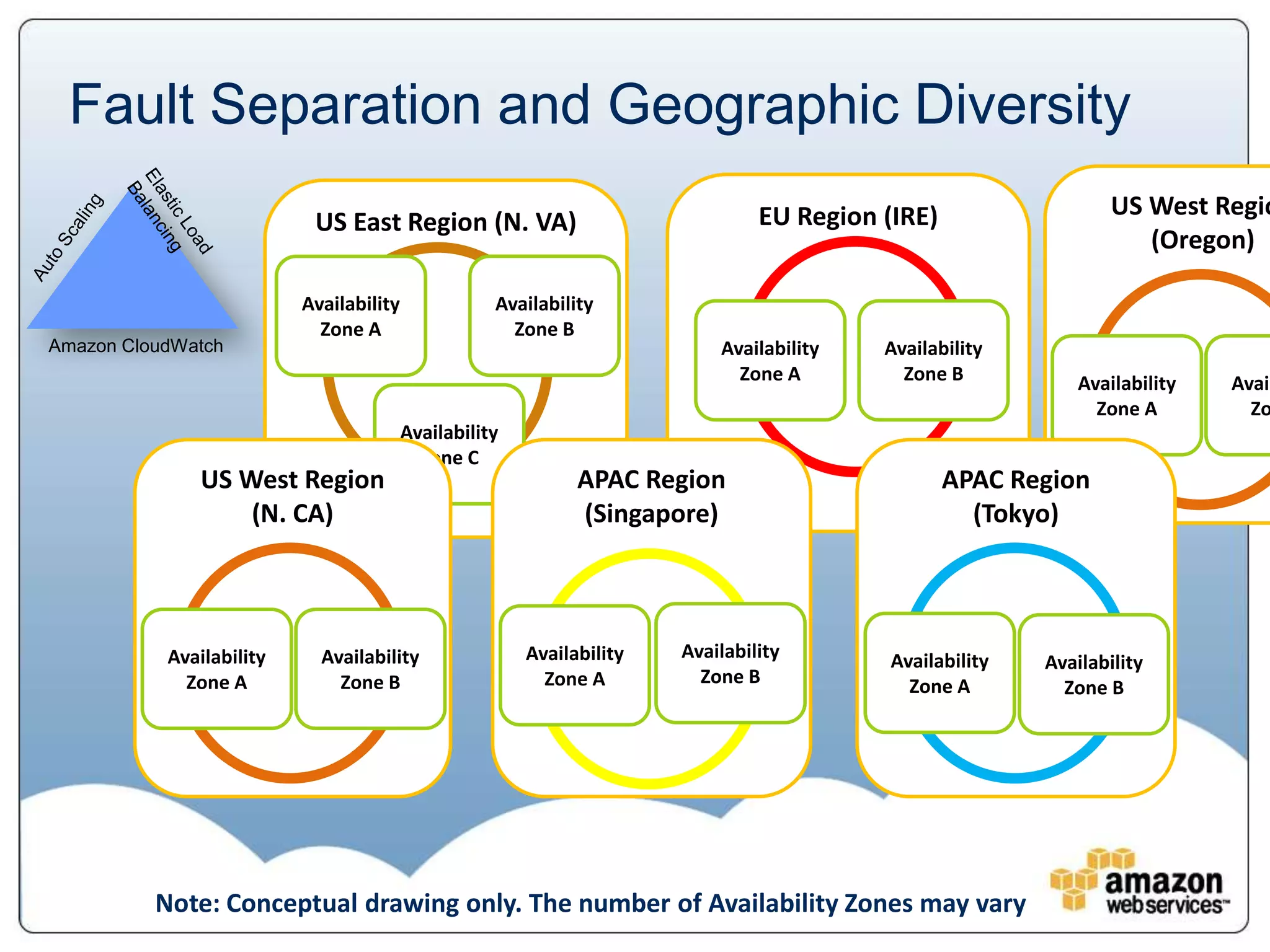 Fault Separation and Geographic Diversity
                                                                                EU Region (IRE)                   US West Regio
                           US East Region (N. VA)
                                                                                                                     (Oregon)

                          Availability              Availability
                            Zone A                    Zone B
Amazon CloudWatch                                                          Availability   Availability
                                                                             Zone A         Zone B            Availability   Avail
                                                                                                                Zone A         Zo
                                         Availability
                                           Zone C
               US West Region                                 APAC Region                         APAC Region
                   (N. CA)                                    (Singapore)                           (Tokyo)




           Availability     Availability                Availability   Availability        Availability   Availability
             Zone A           Zone B                      Zone A         Zone B              Zone A         Zone B




          Note: Conceptual drawing only. The number of Availability Zones may vary
 