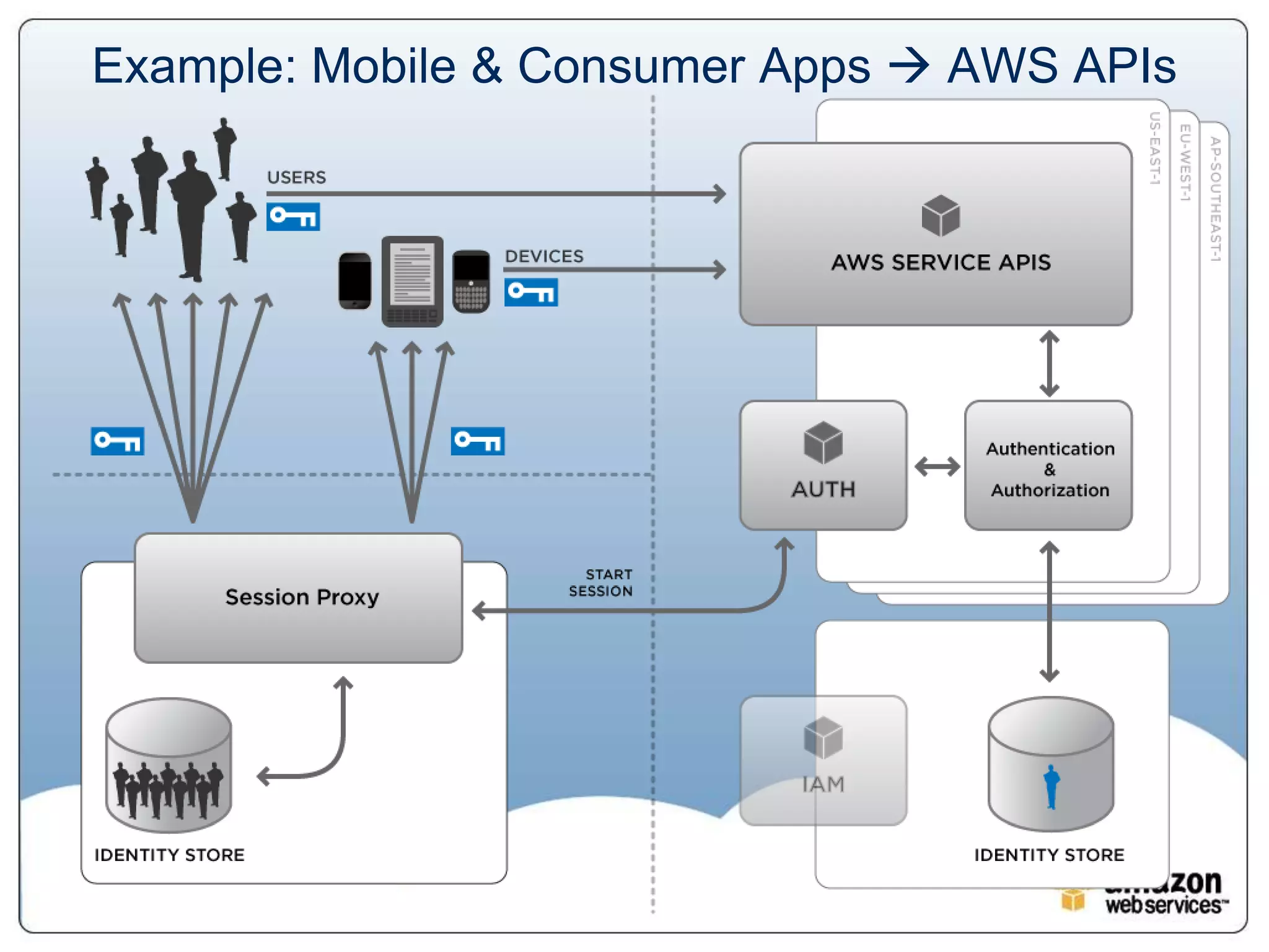 Example: Mobile & Consumer Apps  AWS APIs
 