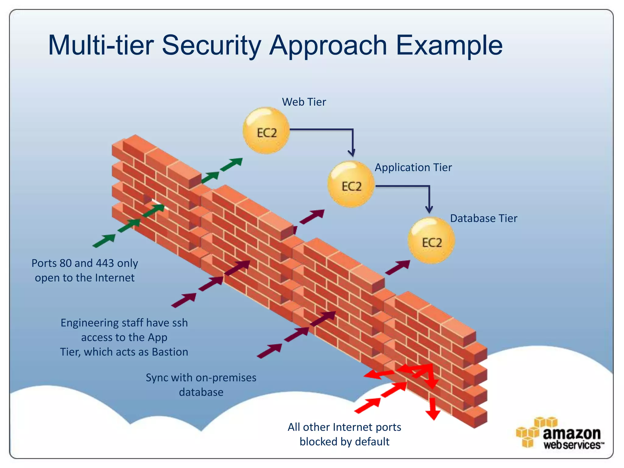 Multi-tier Security Approach Example
                                                Web Tier




                                                                   Application Tier



                                                                                  Database Tier


Ports 80 and 443 only
 open to the Internet


     Engineering staff have ssh
          access to the App
     Tier, which acts as Bastion

                        Sync with on-premises                                             Amazon EC2
                              database                                                    Security Group
                                                                                          Firewall
                                                 All other Internet ports
                                                    blocked by default
 