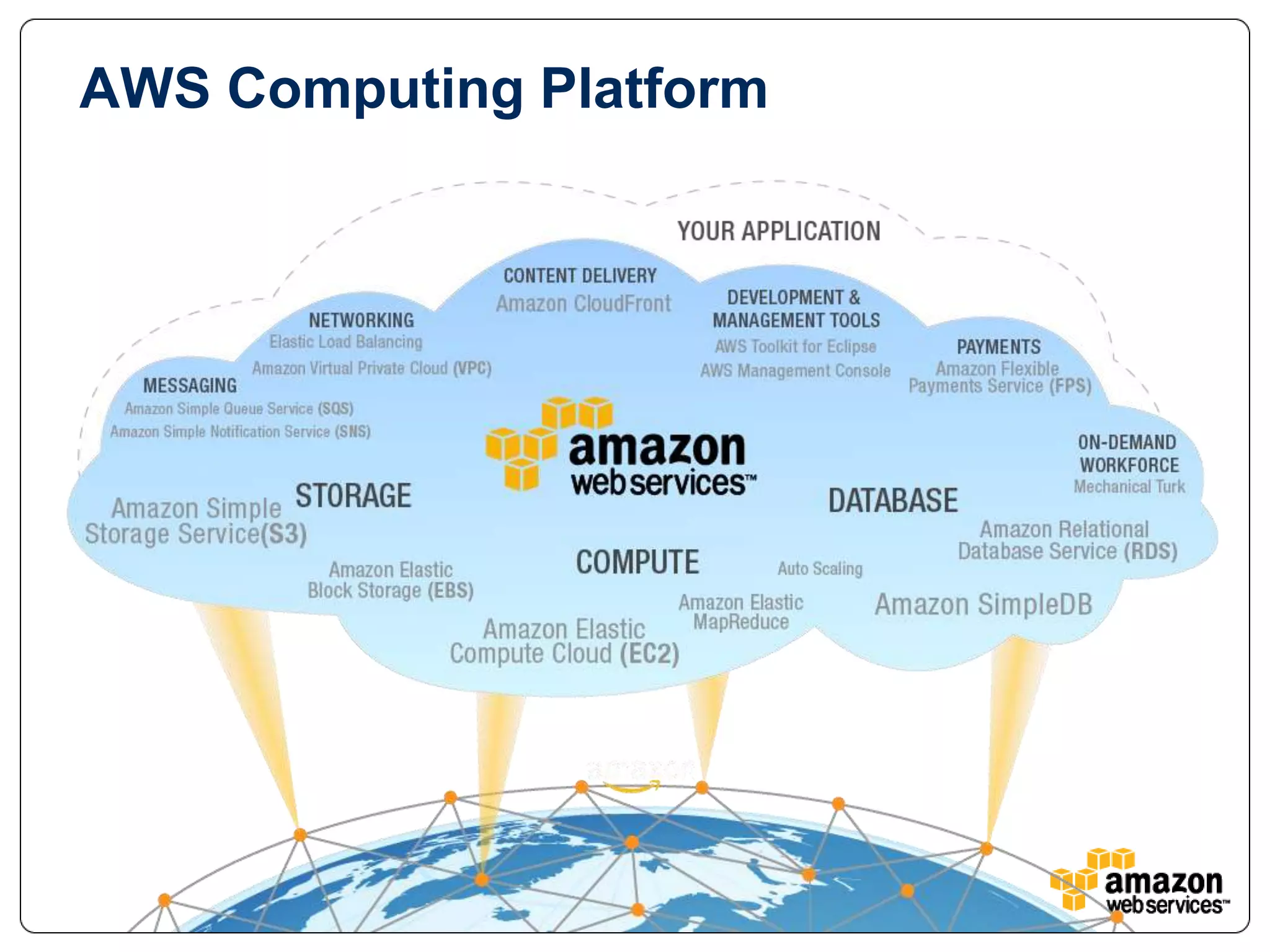 AWS Computing Platform
 