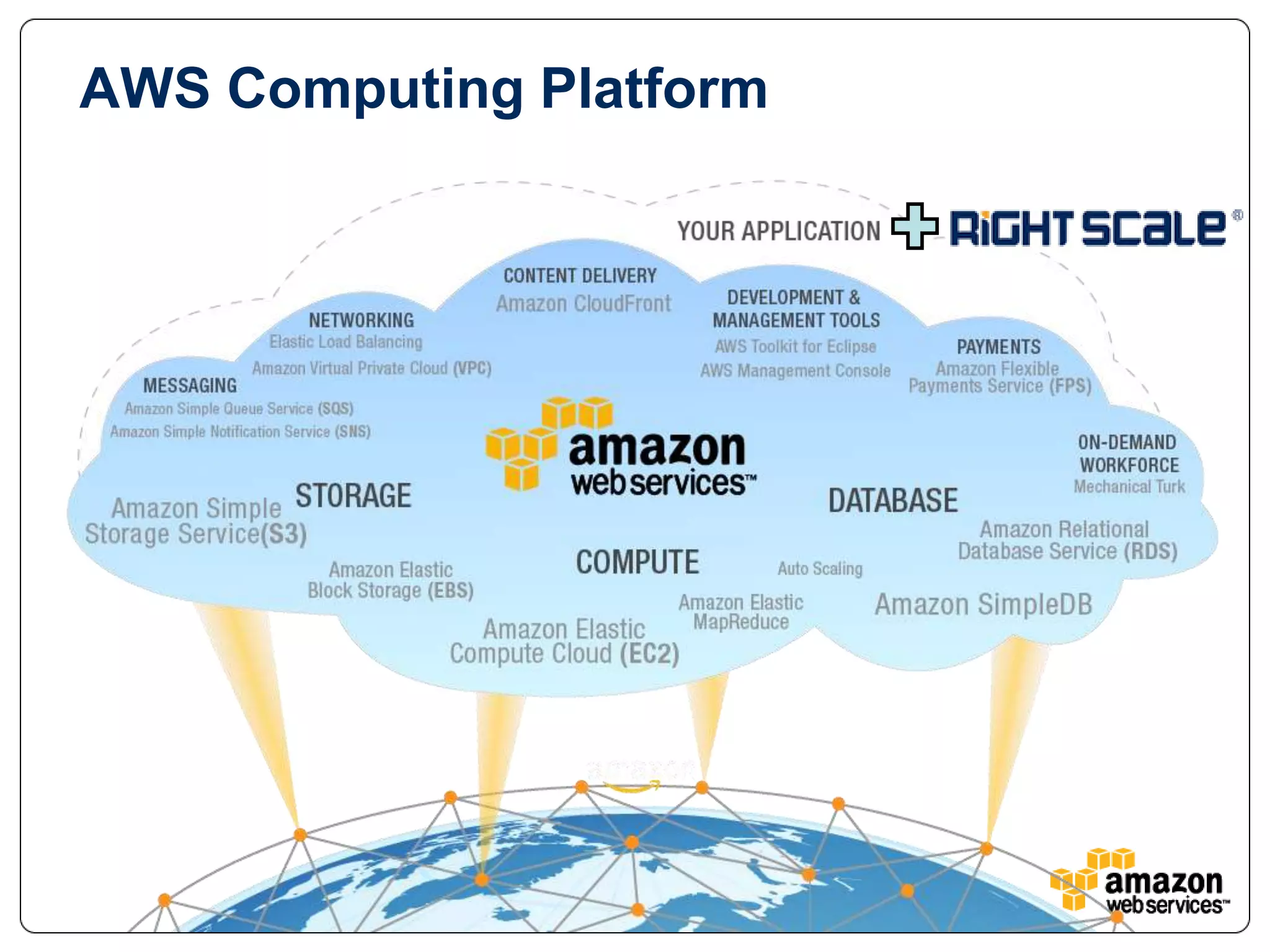 AWS Computing Platform
 