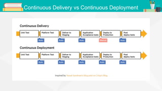 Continuous Delivery vs Continuous Deployment
 