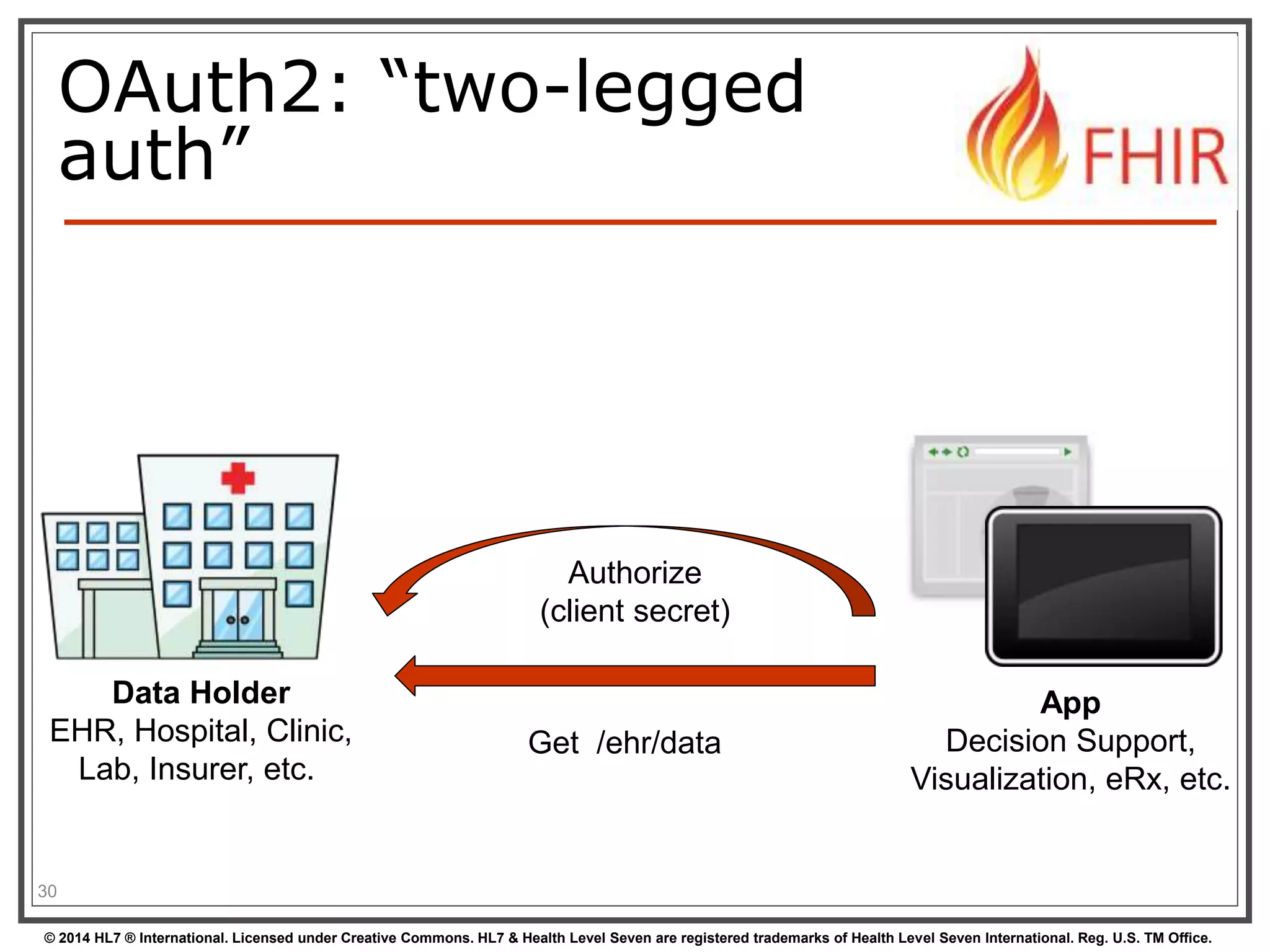 OAuth2: “two-legged 
auth” 
EHR, Hospital, Clinic, 
Lab, Insurer, etc. 
30 
Authorize 
(client secret) 
Data Holder 
App 
Decision Support, 
Visualization, eRx, etc. 
Get /ehr/data 
© 2014 HL7 ® International. Licensed under Creative Commons. HL7 & Health Level Seven are registered trademarks of Health Level Seven International. Reg. U.S. TM Office. 
 