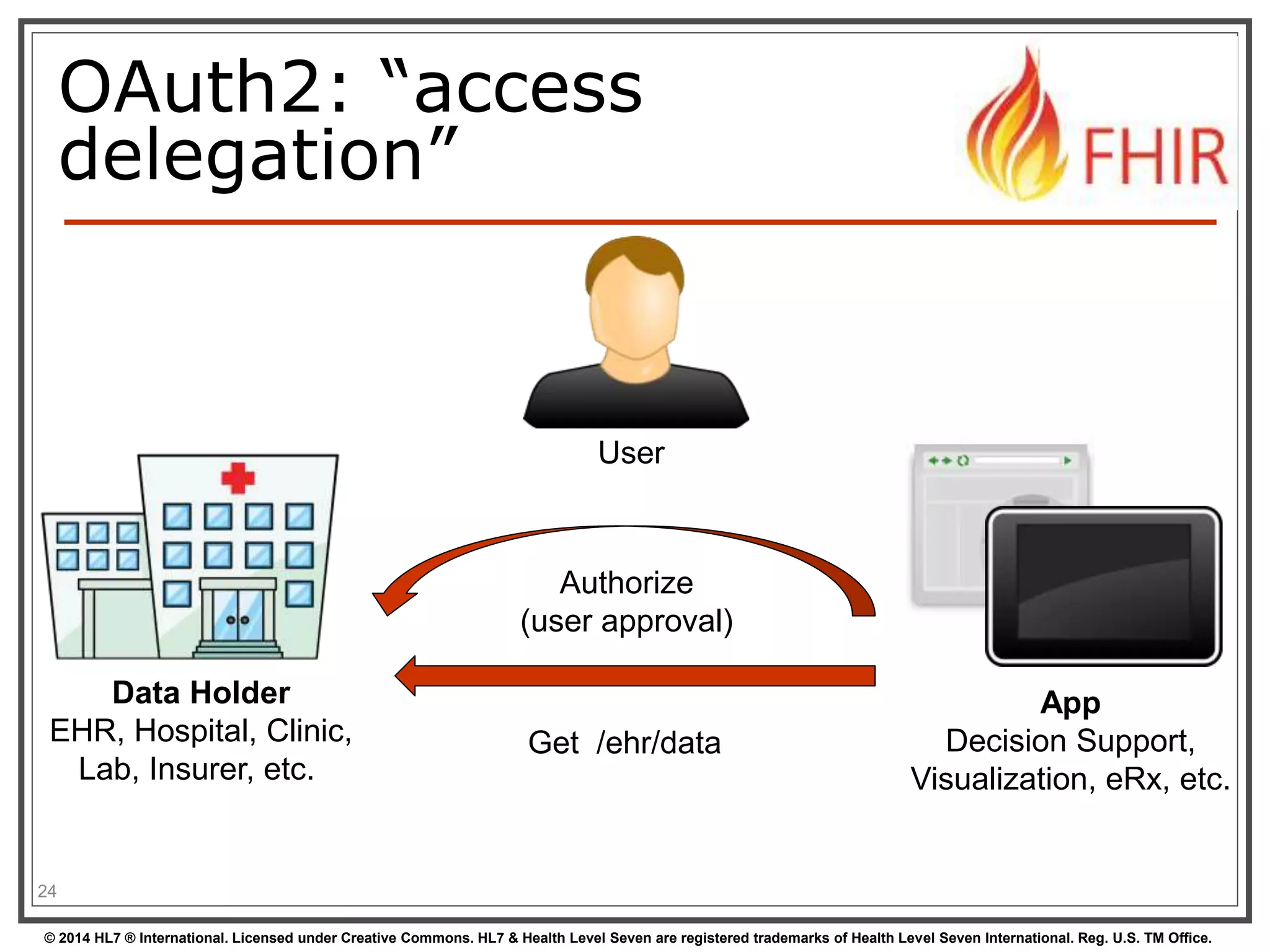 OAuth2: “access 
delegation” 
EHR, Hospital, Clinic, 
Lab, Insurer, etc. 
24 
User 
Authorize 
(user approval) 
Data Holder 
App 
Decision Support, 
Visualization, eRx, etc. 
Get /ehr/data 
© 2014 HL7 ® International. Licensed under Creative Commons. HL7 & Health Level Seven are registered trademarks of Health Level Seven International. Reg. U.S. TM Office. 
 