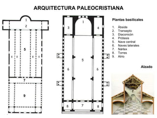 Ábside Transepto Diaconicón Prótesis Nave central Naves laterales Nártex Torres Atrio ARQUITECTURA PALEOCRISTIANA Plantas basilicales Alzado 5 6 6 6 6 7 9 