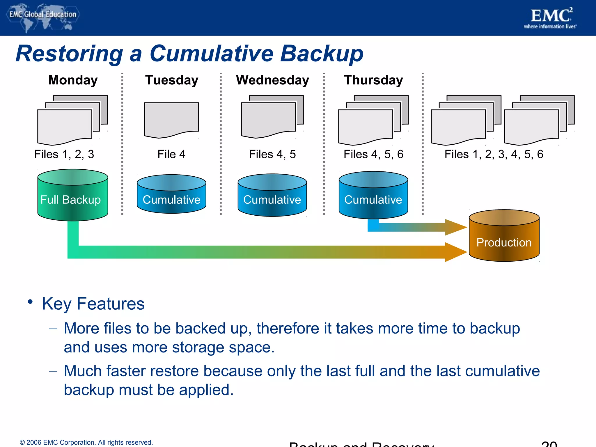 © 2006 EMC Corporation. All rights reserved.
Restoring a Cumulative Backup
 Key Features
– More files to be backed up, therefore it takes more time to backup
and uses more storage space.
– Much faster restore because only the last full and the last cumulative
backup must be applied.
Files 1, 2, 3, 4, 5, 6
Production
Cumulative
Tuesday
File 4Files 1, 2, 3
Monday
Full Backup Cumulative
Wednesday
Files 4, 5
Cumulative
Thursday
Files 4, 5, 6
 