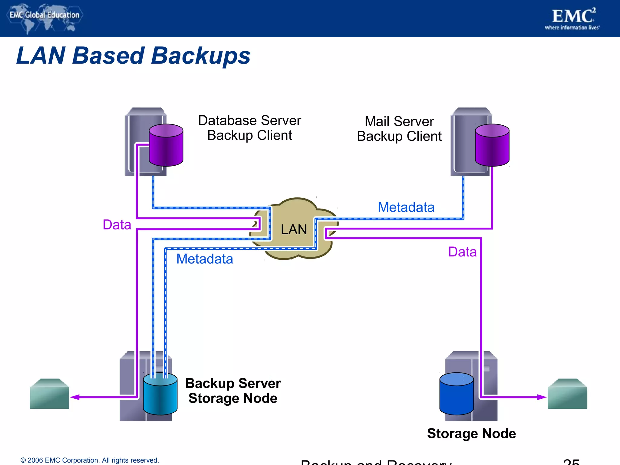 © 2006 EMC Corporation. All rights reserved.
LAN Based Backups
Backup Server
Storage Node
LAN
Metadata
Storage Node
Data
Mail Server
Backup Client
Database Server
Backup Client
Metadata
Data
 