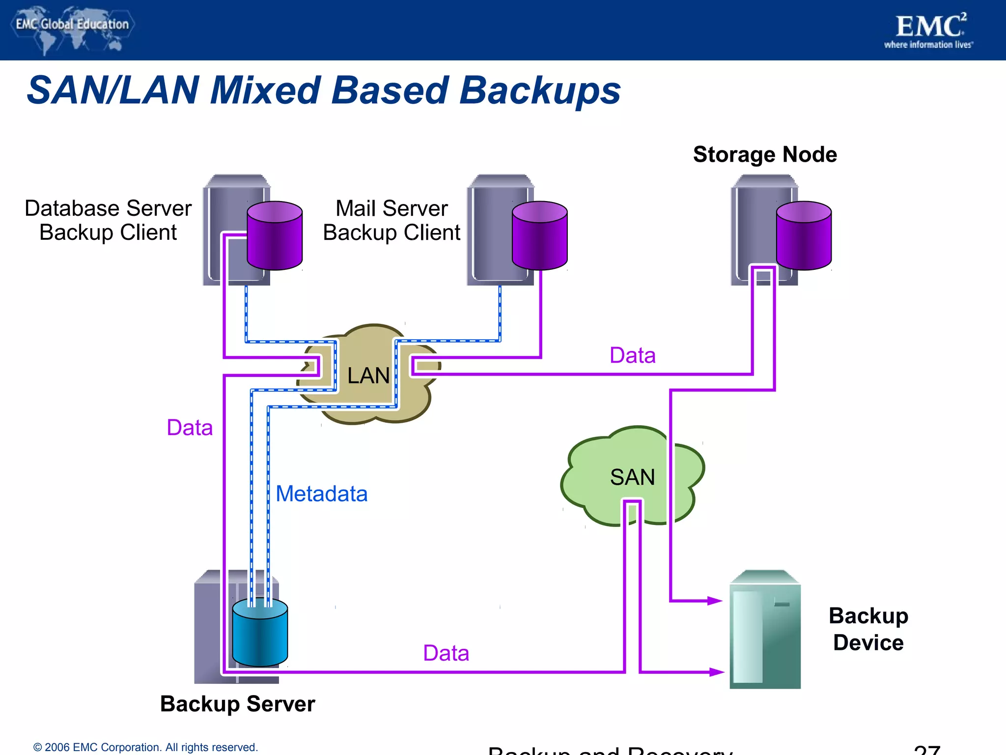 © 2006 EMC Corporation. All rights reserved.
SAN/LAN Mixed Based Backups
LAN
Metadata
Storage Node
Data
Mail Server
Backup Client
Database Server
Backup Client
Data
SAN
Backup Server
Data
Backup
Device
 