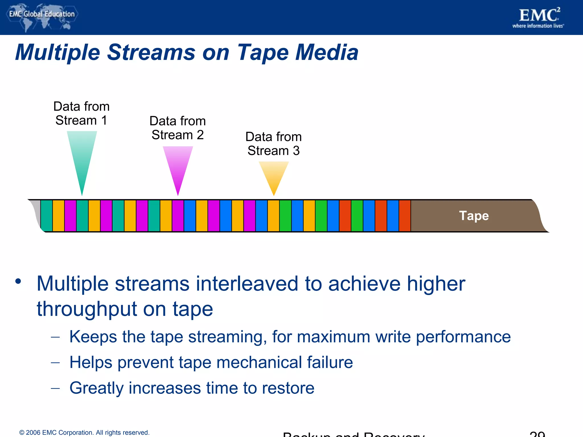 © 2006 EMC Corporation. All rights reserved.
Multiple Streams on Tape Media
 Multiple streams interleaved to achieve higher
throughput on tape
– Keeps the tape streaming, for maximum write performance
– Helps prevent tape mechanical failure
– Greatly increases time to restore
Tape
Data from
Stream 1 Data from
Stream 2 Data from
Stream 3
 